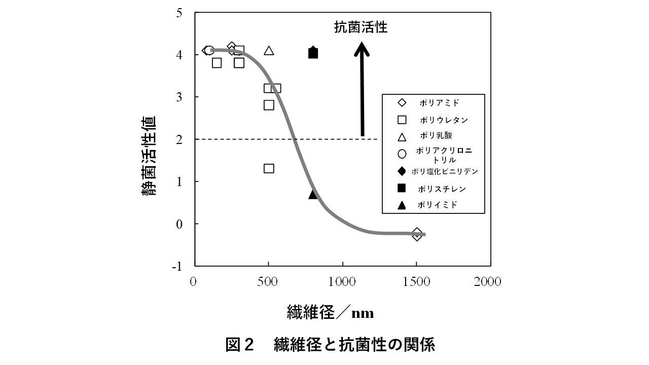 繊維径と抗菌性の関係図